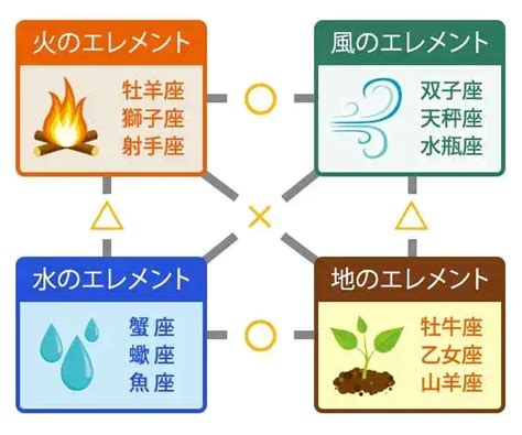 星座 火水土風|12星座【4つのエレメント】火・土・風・水の性質と。